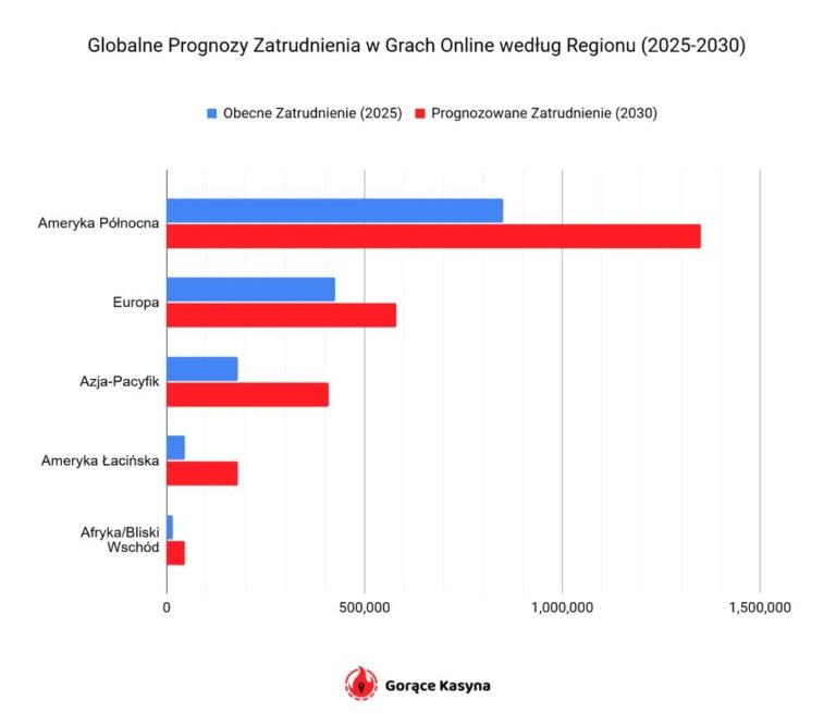 główne_globalneprognozyzatrudnieniawgrachonlinewedlugregionu2025-2030